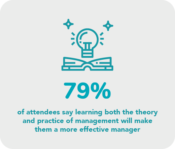 79% of attendees say learning both the theory and practice of management will make them a more effective manager