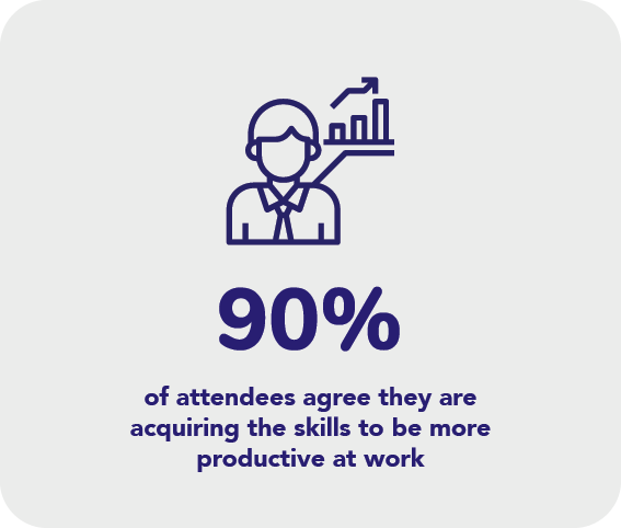 90% of attendees agree they are scquiring the skills to be more productive at work
