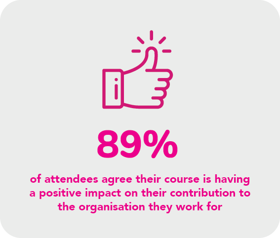 89% of management apprentices agree their management apprenticeship is having a positive impact on their contribution to the organisation they work for.