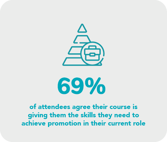 69% of attendees agree their course is giving them the skills they need to achieve promotion in their current role