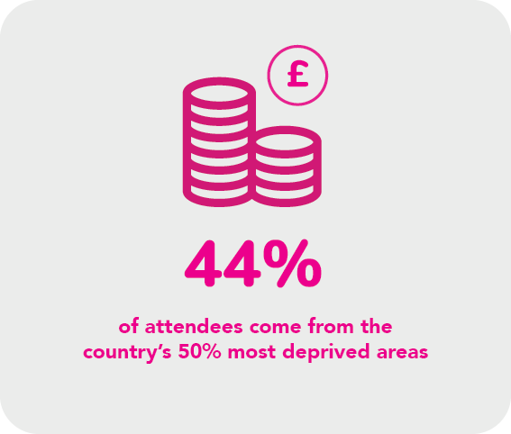 44% of attendees come from the country's 50% most deprived areas